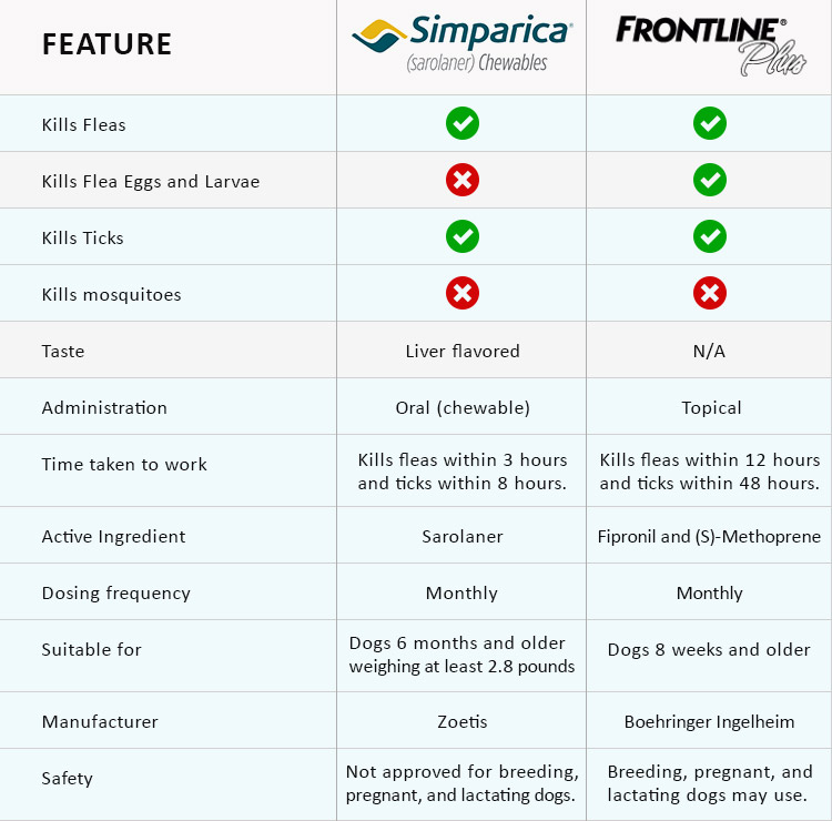Simparica vs Frontline Plus Product Comparison